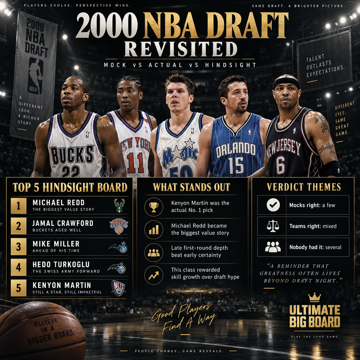 Ultimate Big Board infographic summarizing the 2000 NBA Draft hindsight board, mock-draft themes and major value stories.