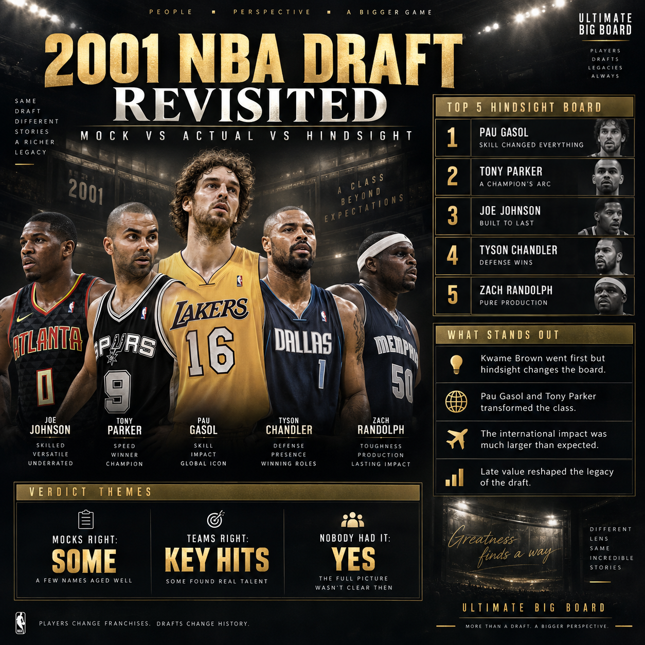 Ultimate Big Board infographic summarizing the 2001 NBA Draft hindsight board, mock-draft themes and major value stories.