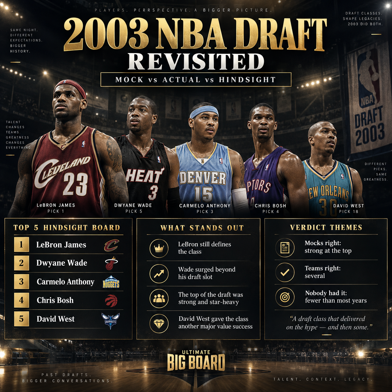 Ultimate Big Board infographic summarizing the 2003 NBA Draft hindsight board, mock-draft themes and major value stories.