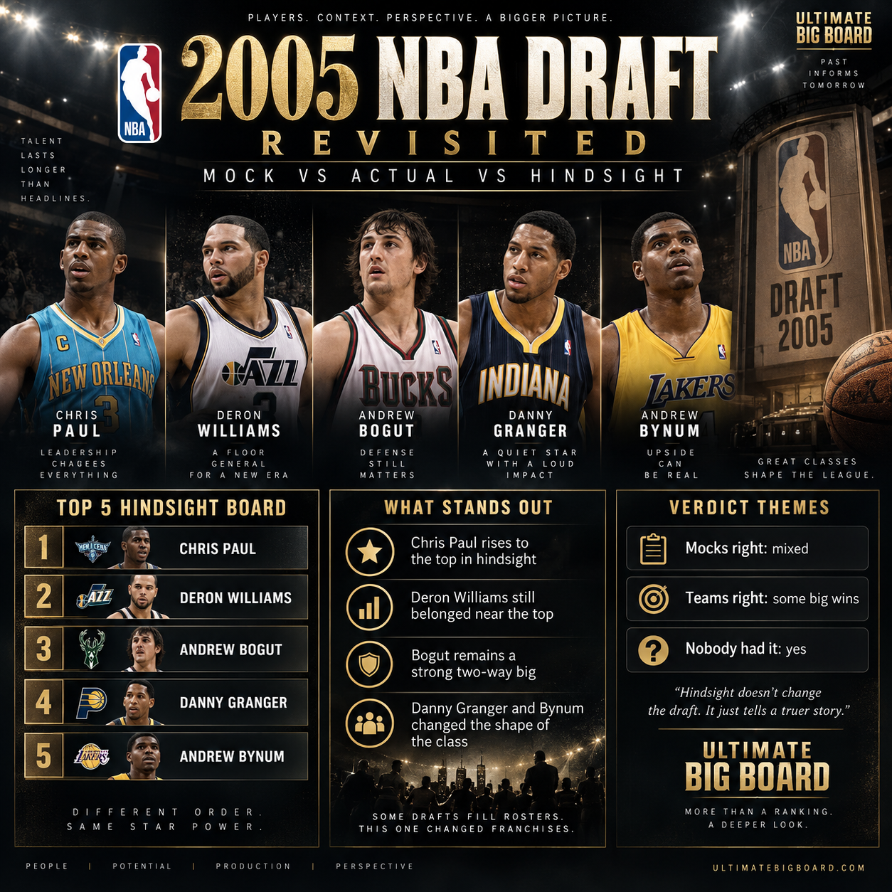 Ultimate Big Board infographic summarizing the 2005 NBA Draft hindsight board, mock-draft themes and major value stories.