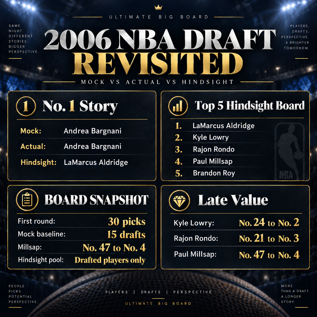 Ultimate Big Board supporting infographic for the 2006 NBA Draft Revisited: What the Mocks Predicted, What Teams Did, and What Hindsight Says article.