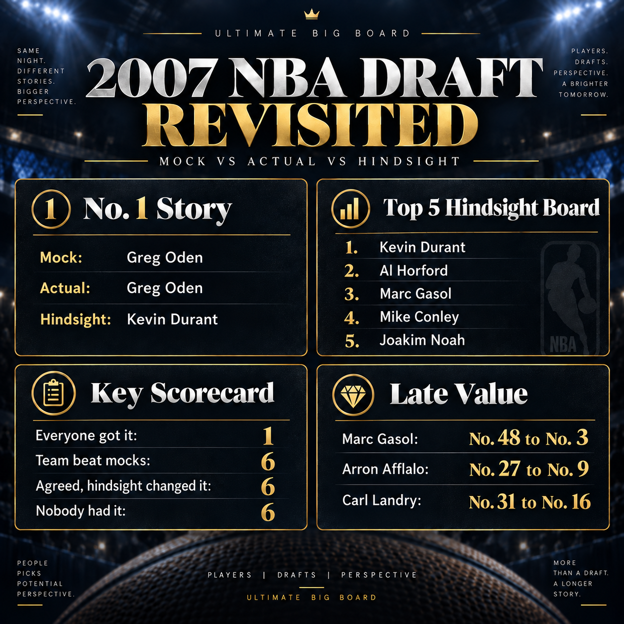 Ultimate Big Board supporting infographic for the 2007 NBA Draft Revisited: Oden vs. Durant and the Mock Drafts That Shaped the Night article.