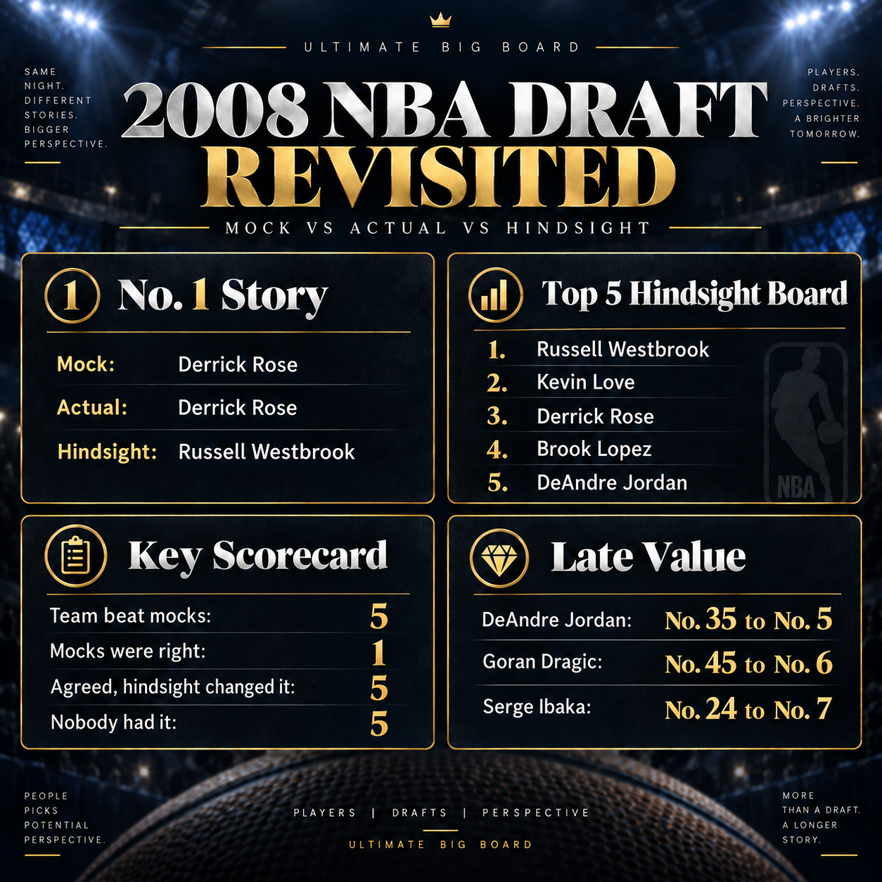 Ultimate Big Board supporting infographic for the 2008 NBA Draft Revisited: Rose, Westbrook, Love and What the Mocks Got Right article.
