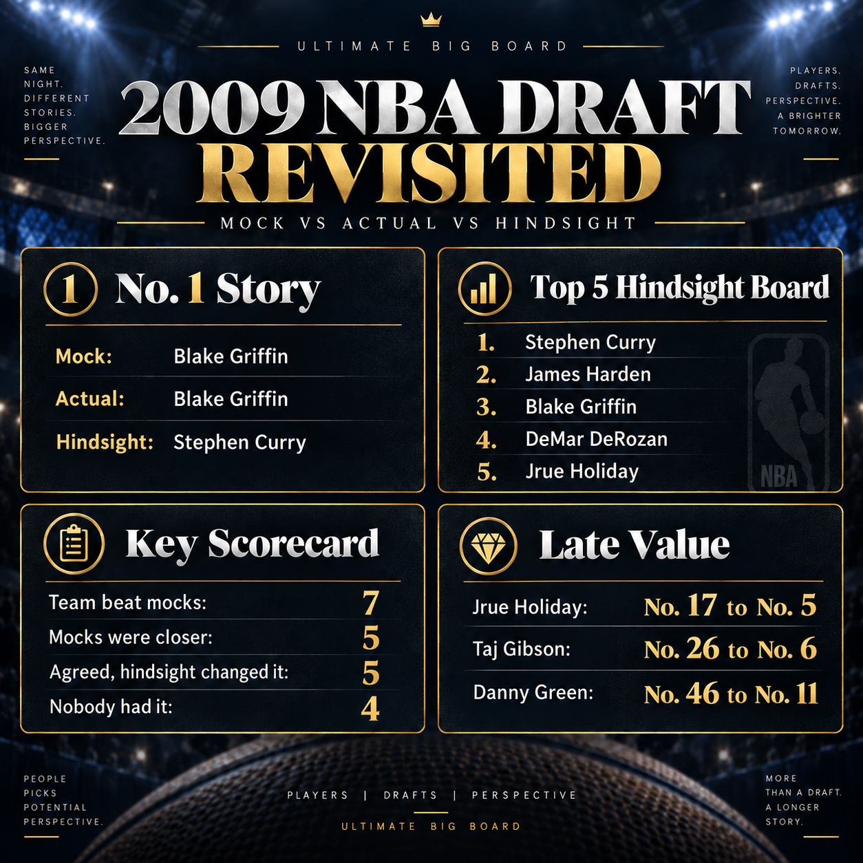 Ultimate Big Board supporting infographic for the 2009 NBA Draft Revisited: Curry, Harden and the Year the Consensus Broke article.